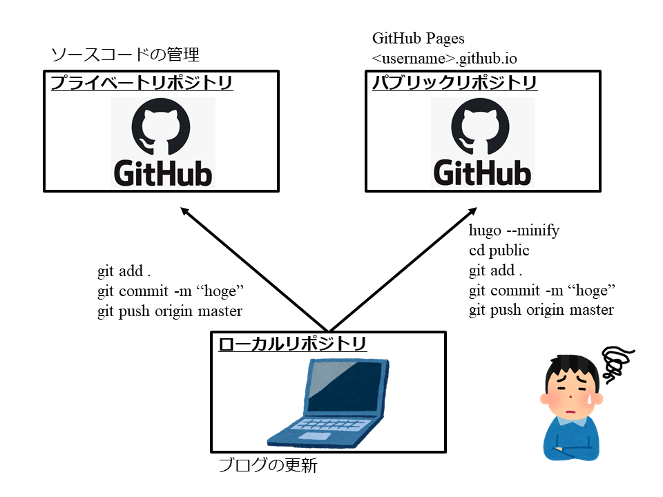 自動化前